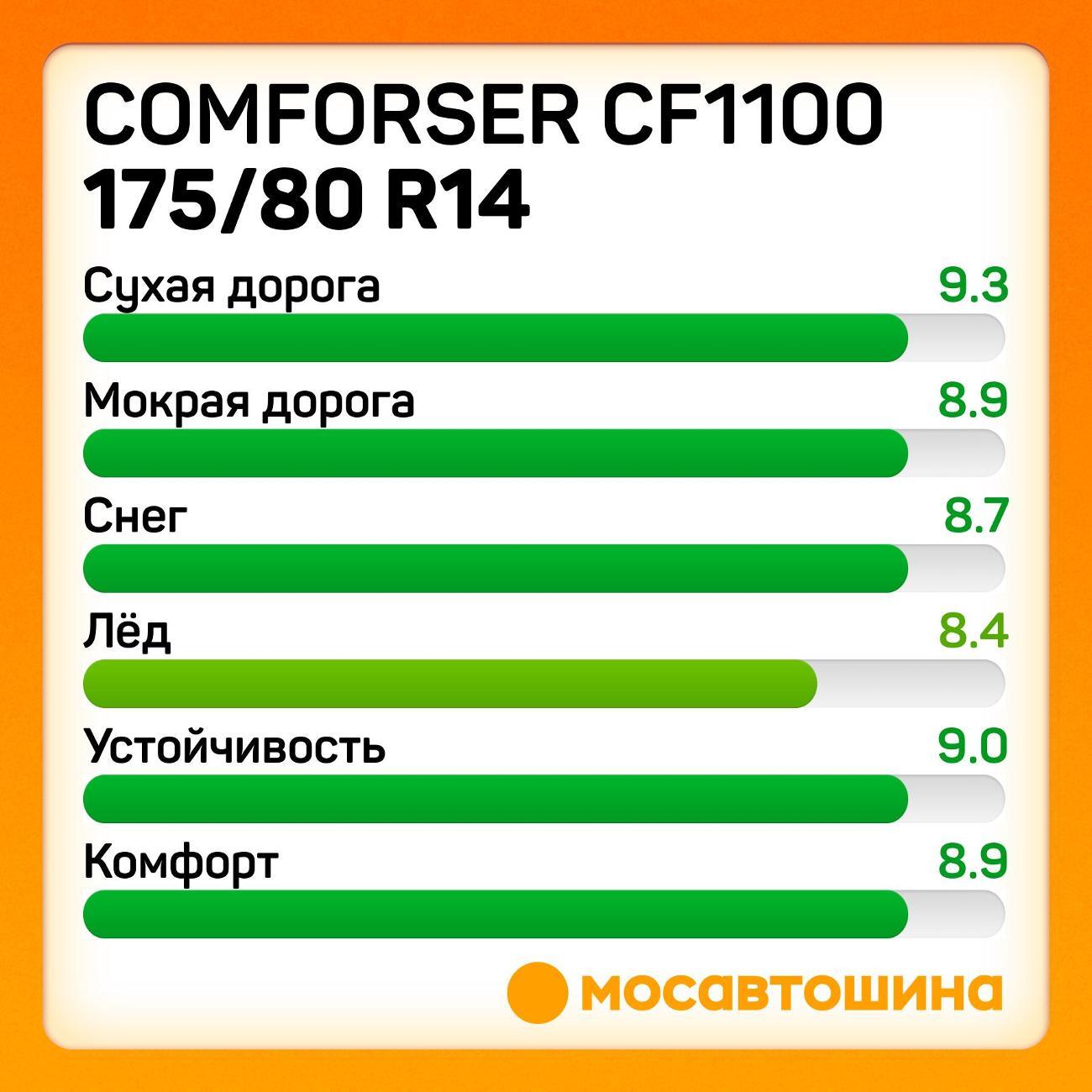 Шина автомобильная Comforser CF1100 175/80 R14 92T XL (OWL)