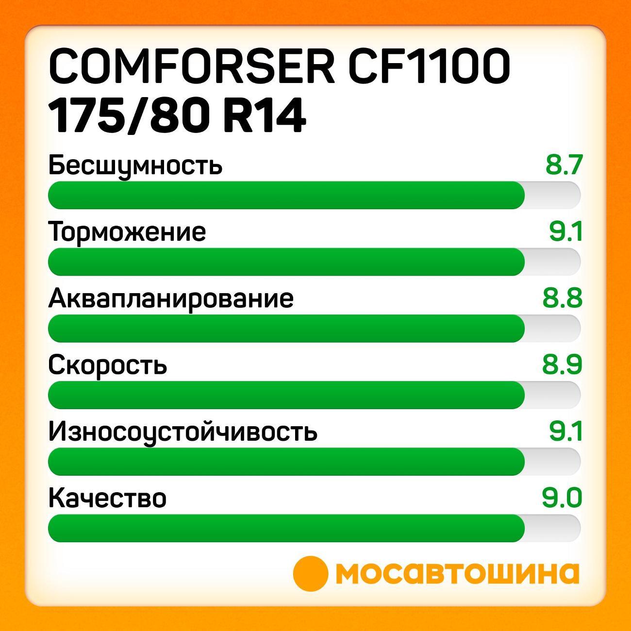 Шина автомобильная Comforser CF1100 175/80 R14 92T XL (OWL)