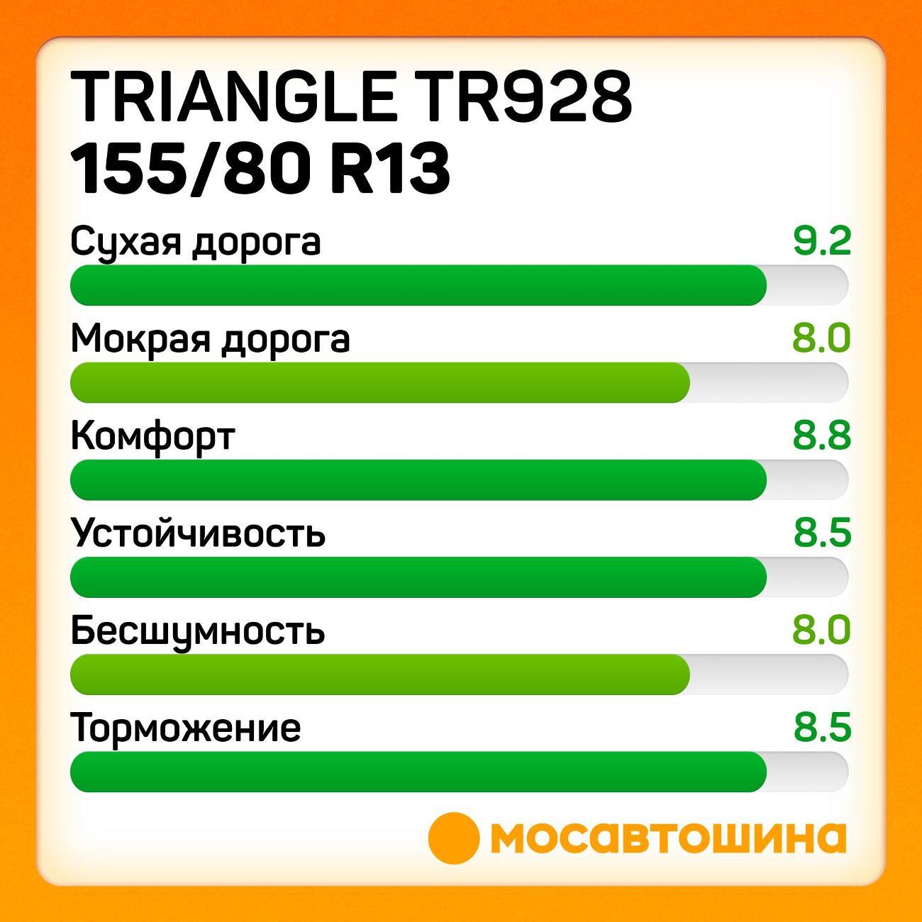 Шина автомобильная TRIANGLE TR928 155/80 R13 79T