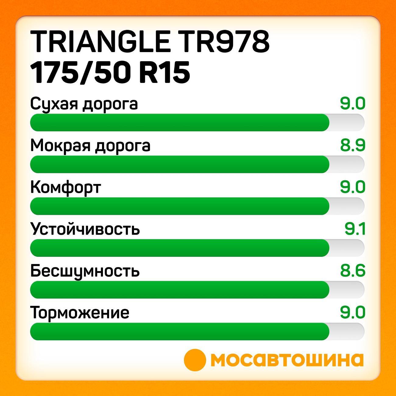 Шина автомобильная TRIANGLE TR978 175/50 R15 75H