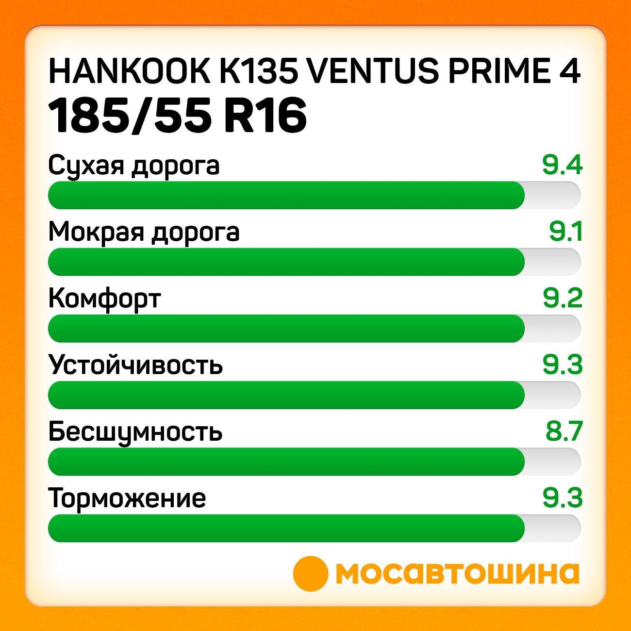Шина автомобильная Hankook K135 Ventus Prime 4 185/55 R16 83H