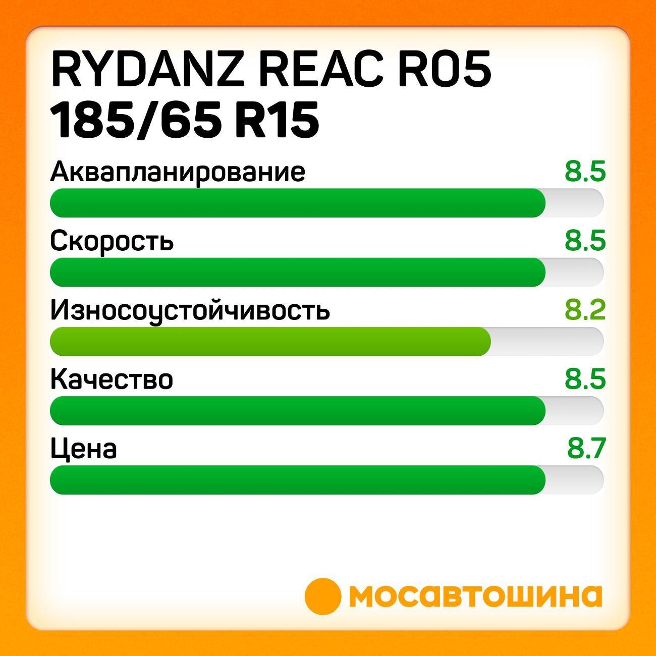 Шина автомобильная Rydanz Reac R05