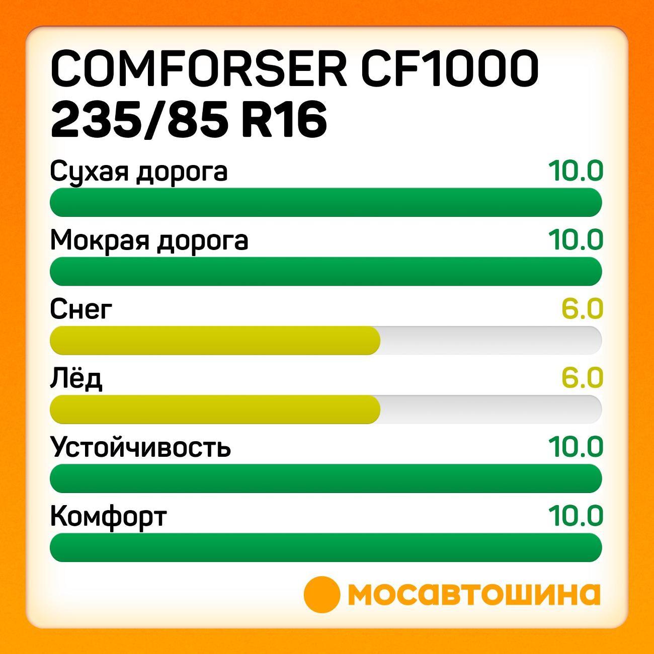 Шина автомобильная Comforser CF1000