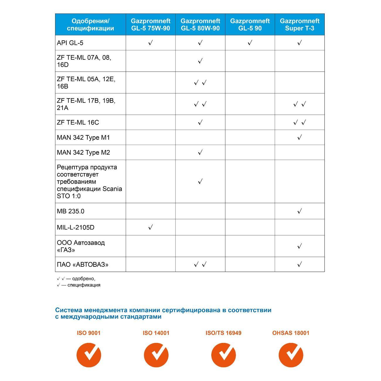 Масло трансмиссионное Gazpromneft GL-5 78504276