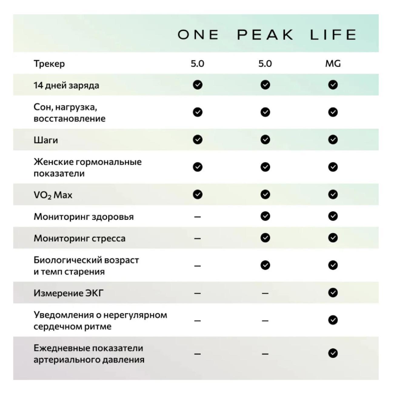 Фитнес-браслет Whoop Peak 5.0 с подпиской на 1 год