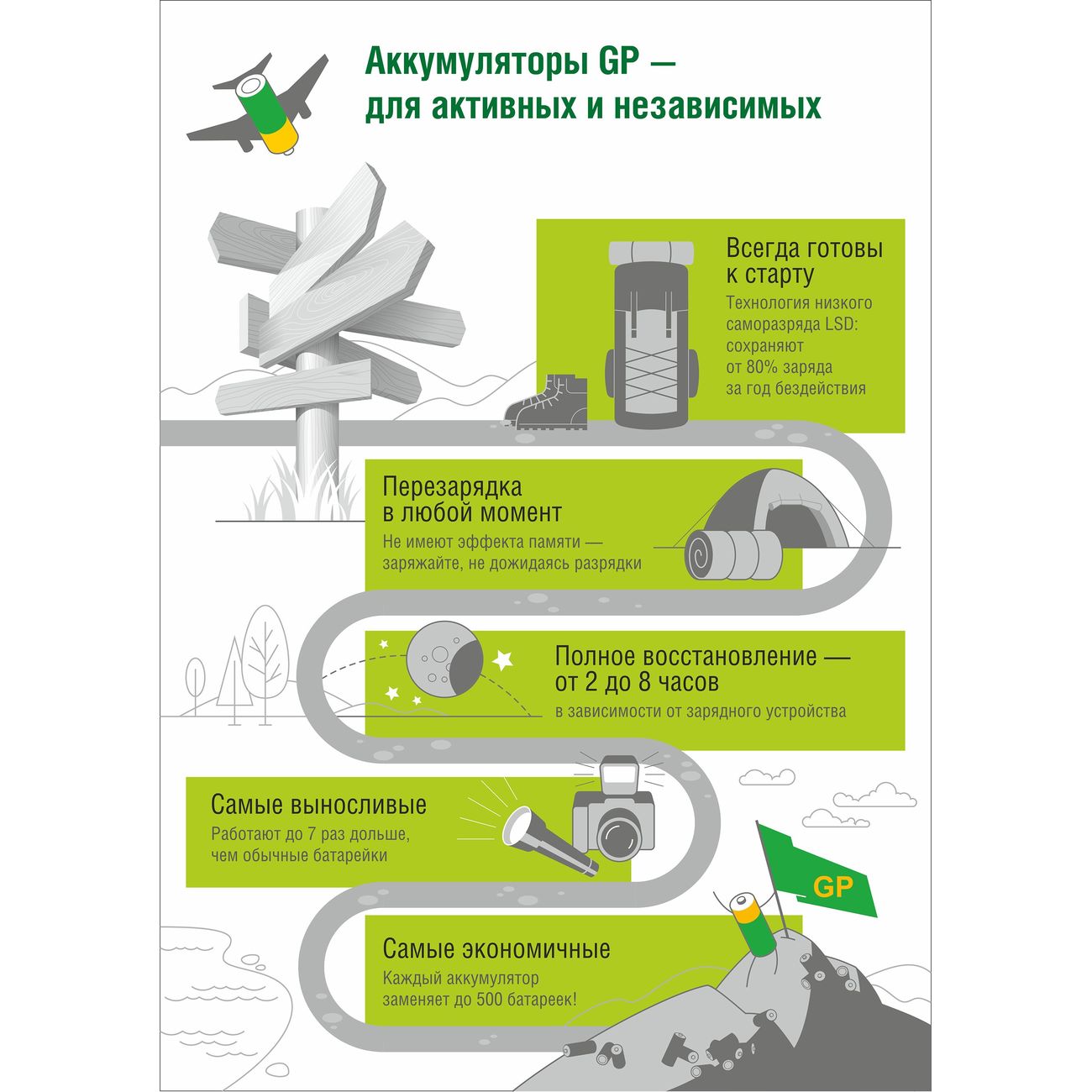 Зарядное устройство + аккумуляторы GP USB + 4 аккум. АA A(HR03) 1000mAh (GP 100AAAHC/CPB-2CR4)