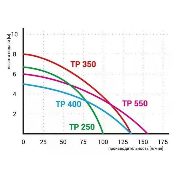 Насос дренажный OMNIGENA TP 400