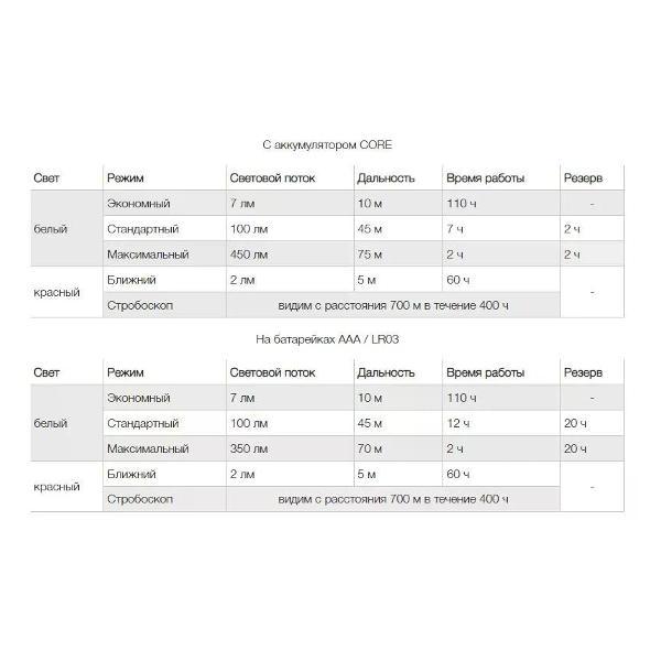 Фонарь налобный Petzl Tikka Core зеленый
