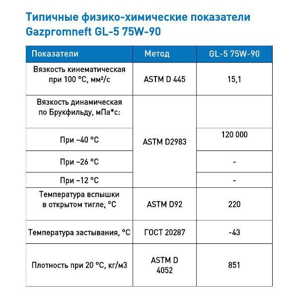 Масло трансмиссионное Gazpromneft GL-5 75w-90