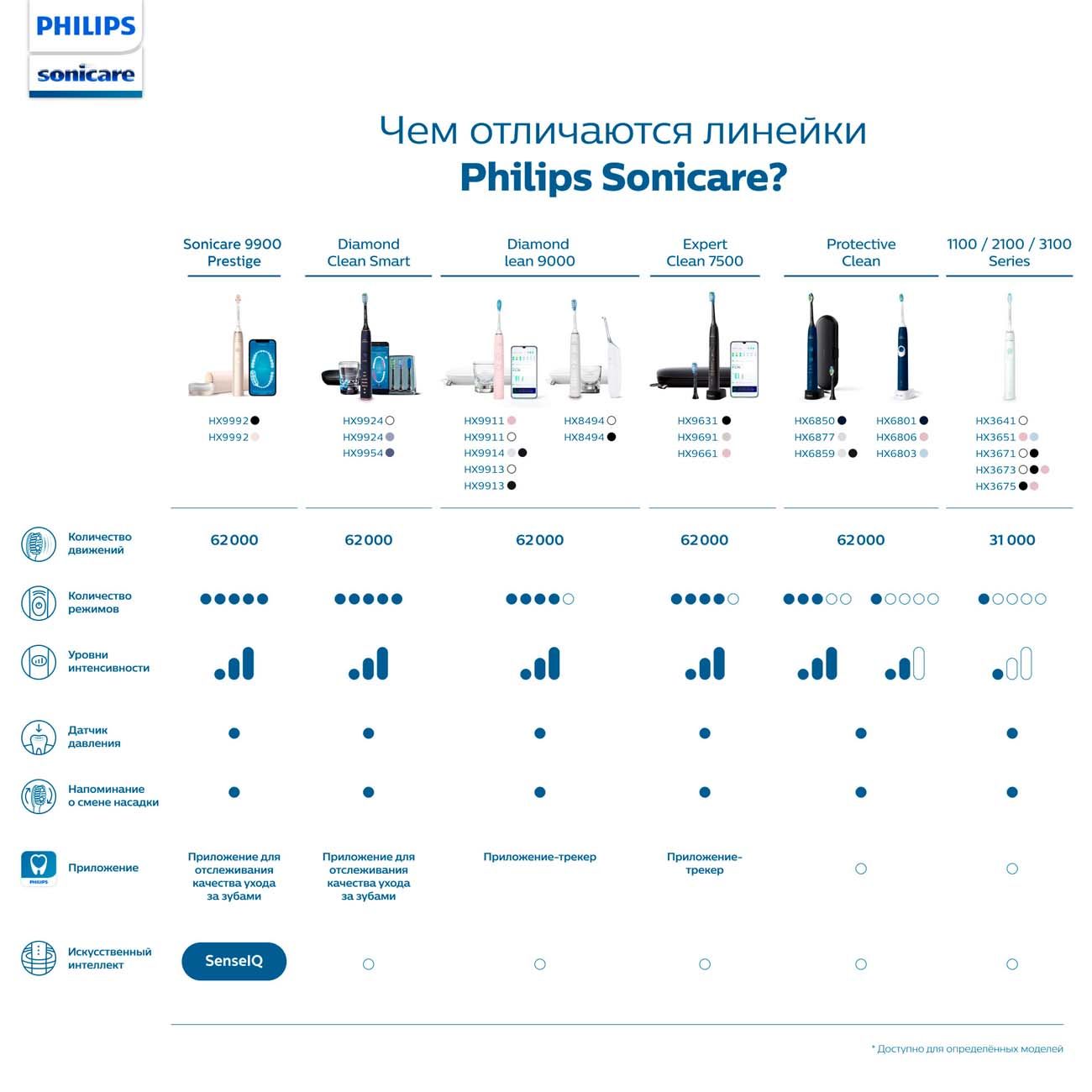 Купить Электрическая зубная щетка Philips Sonicare DiamondClean 9000  HX9911/94 с приложением в каталоге интернет магазина М.Видео по выгодной  цене с доставкой, отзывы, фотографии - Москва