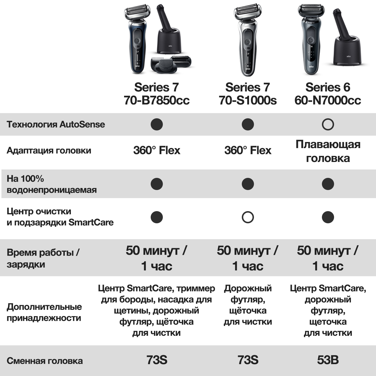 Электробритва Braun 70 B7850cc Купить