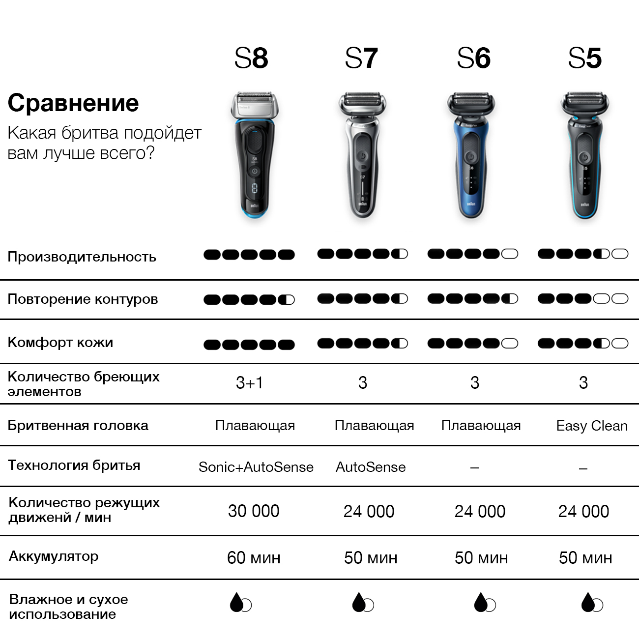 Купить Электробритва Braun 50-M4500cs в каталоге интернет магазина М.Видео  по выгодной цене с доставкой, отзывы, фотографии - Москва