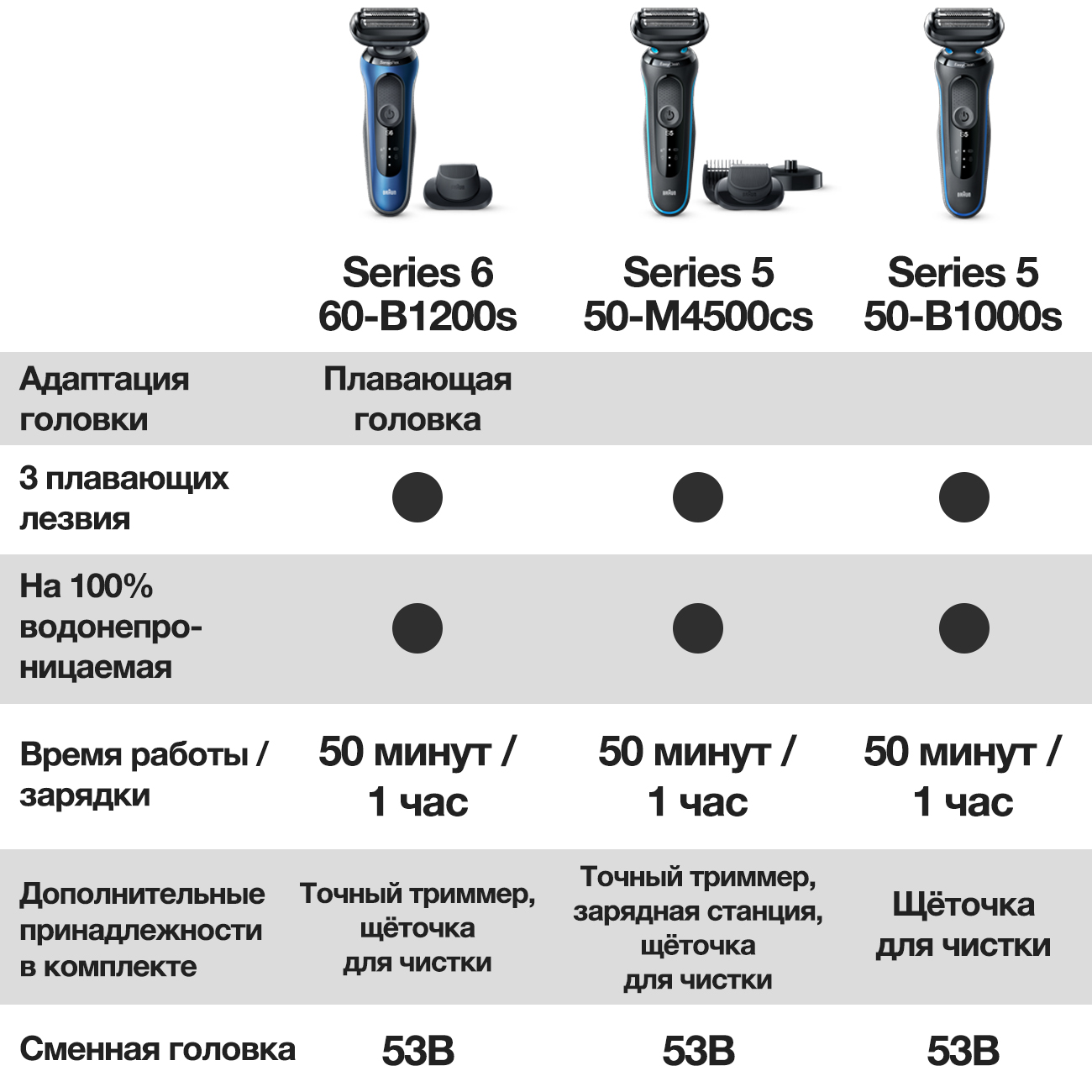 Купить Электробритва Braun 50-B1000s в каталоге интернет магазина М.Видео  по выгодной цене с доставкой, отзывы, фотографии - Москва