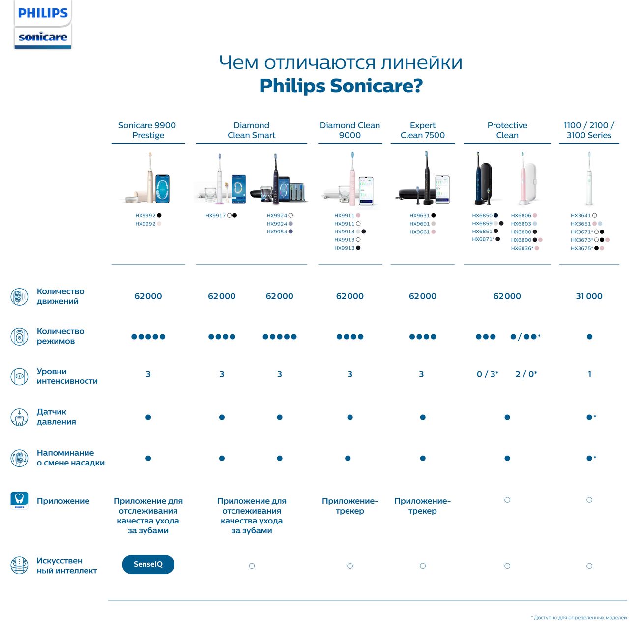 Филипс что означает. Электрическая зубная щетка Philips Sonicare 1100 Series. Электрическая звуковая зубная щетка Philips Sonicare hx3671/13. Электрическая зубная щетка Sonicare 1100 Series hx3641/11 Philips. Sonicare PROTECTIVECLEAN 4300 hx6800/87.