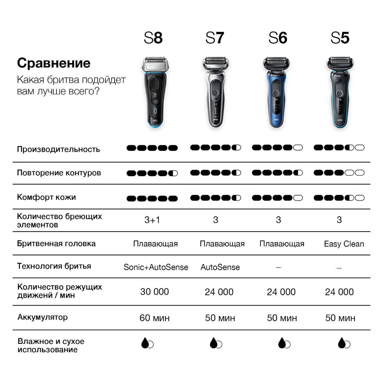 Купить Электробритва Braun 51-M1000s Mint в каталоге интернет магазина  М.Видео по выгодной цене с доставкой, отзывы, фотографии - Москва