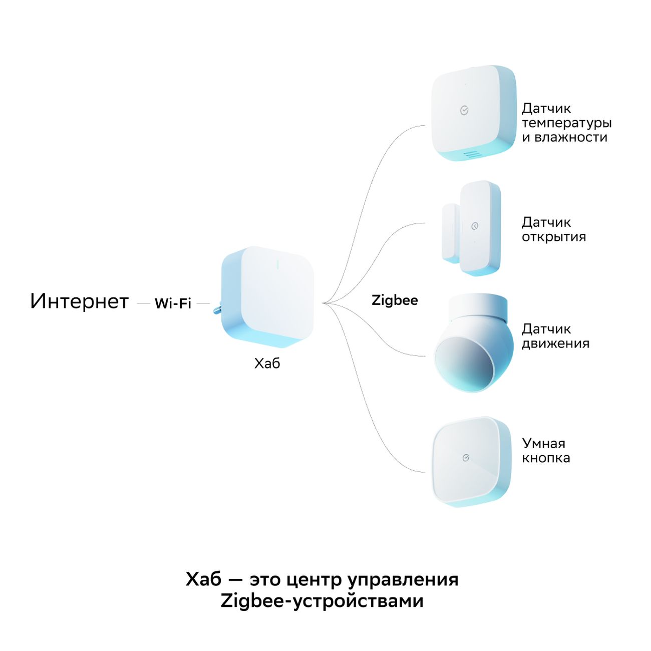 Хаб умного дома. ZIGBEE Hub. Хабы для умного дома. Сирена ZIGBEE для умного дома.