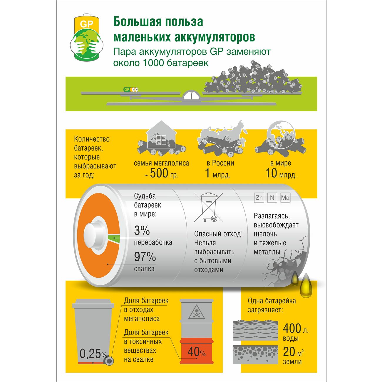 Аккумуляторы GP AAA (HR03), 1000 мАч 4 шт. + USBLED фонарь  (GP100AAAHC/USBLED-2CR4)