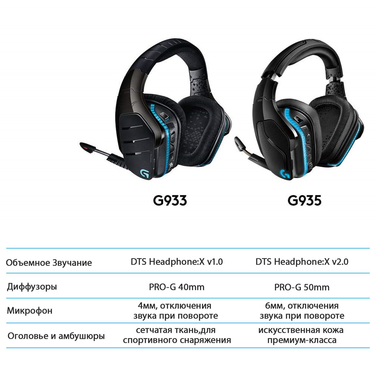 Купить Игровые наушники Logitech G935 (981-000744) в каталоге интернет  магазина М.Видео по выгодной цене с доставкой, отзывы, фотографии - Москва